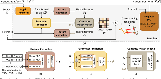 Figure 3 for RPM-Net: Robust Point Matching using Learned Features