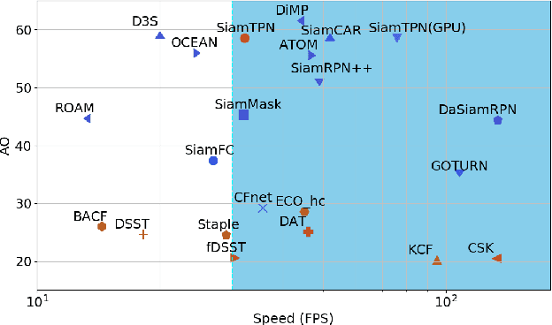 Figure 1 for Siamese Transformer Pyramid Networks for Real-Time UAV Tracking