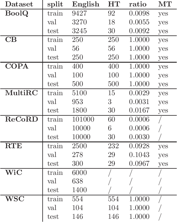 Figure 4 for Evaluation of contextual embeddings on less-resourced languages