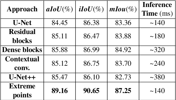 Figure 2 for Fast and Precise Binary Instance Segmentation of 2D Objects for Automotive Applications