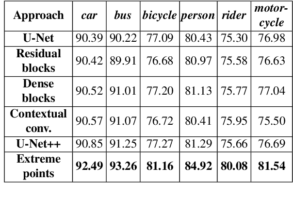 Figure 4 for Fast and Precise Binary Instance Segmentation of 2D Objects for Automotive Applications