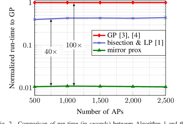 Figure 2 for Mirror Prox Algorithm for Large-Scale Cell-Free Massive MIMO Uplink Power Control