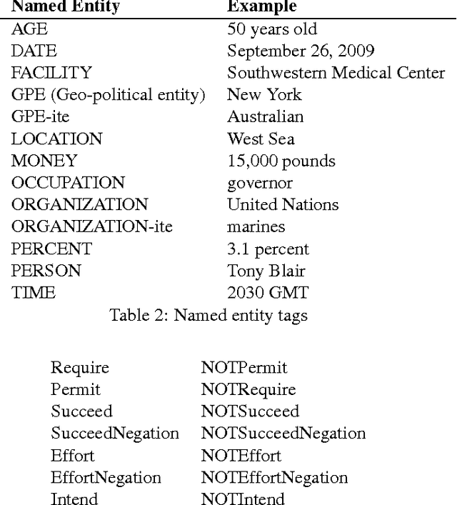 Figure 4 for Semantically-Informed Syntactic Machine Translation: A Tree-Grafting Approach