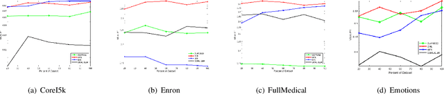 Figure 3 for Online Metric Learning for Multi-Label Classification