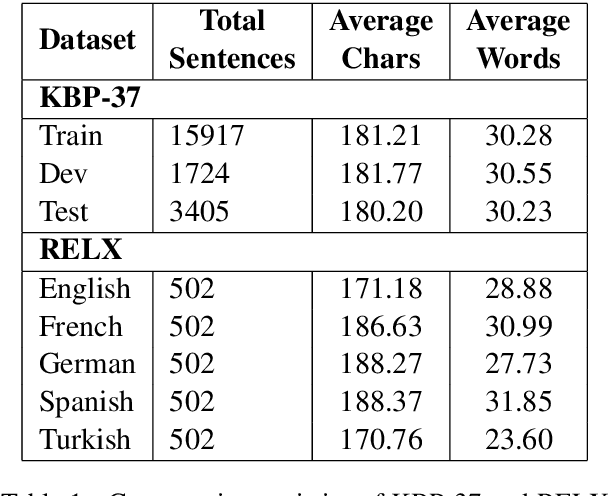 Figure 1 for The RELX Dataset and Matching the Multilingual Blanks for Cross-Lingual Relation Classification