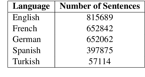 Figure 2 for The RELX Dataset and Matching the Multilingual Blanks for Cross-Lingual Relation Classification