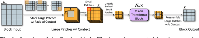 Figure 3 for Patcher: Patch Transformers with Mixture of Experts for Precise Medical Image Segmentation