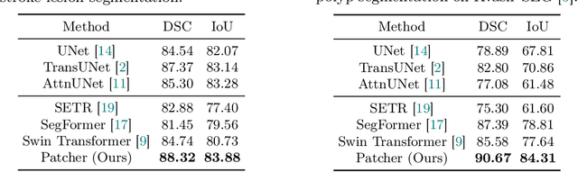 Figure 2 for Patcher: Patch Transformers with Mixture of Experts for Precise Medical Image Segmentation