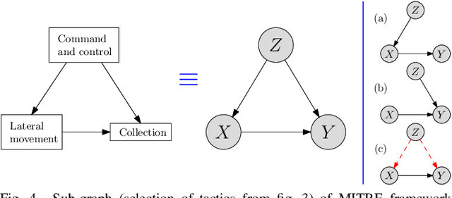 Figure 4 for Prospective Artificial Intelligence Approaches for Active Cyber Defence