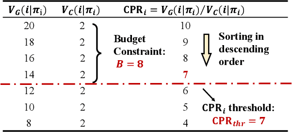 Figure 3 for Dynamic Knapsack Optimization Towards Efficient Multi-Channel Sequential Advertising