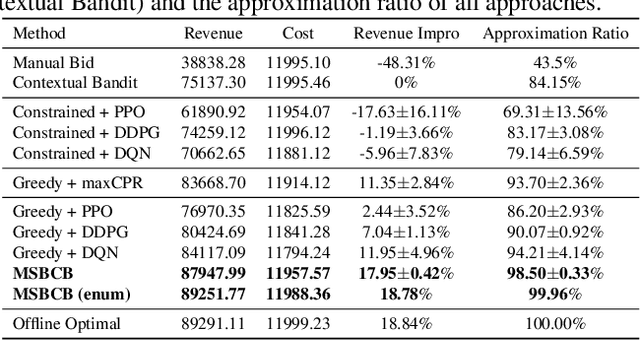 Figure 2 for Dynamic Knapsack Optimization Towards Efficient Multi-Channel Sequential Advertising