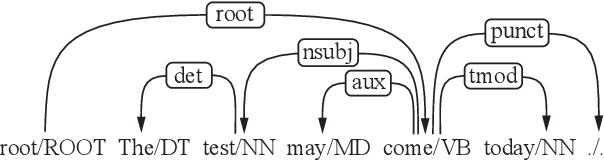 Figure 1 for Global Greedy Dependency Parsing