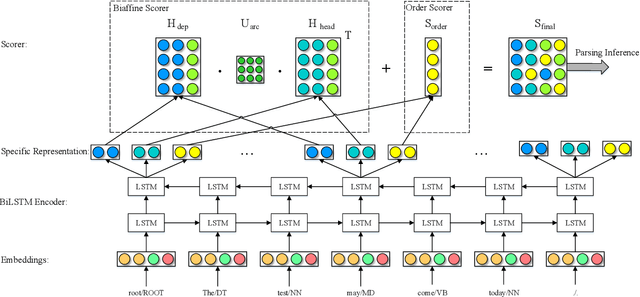 Figure 3 for Global Greedy Dependency Parsing