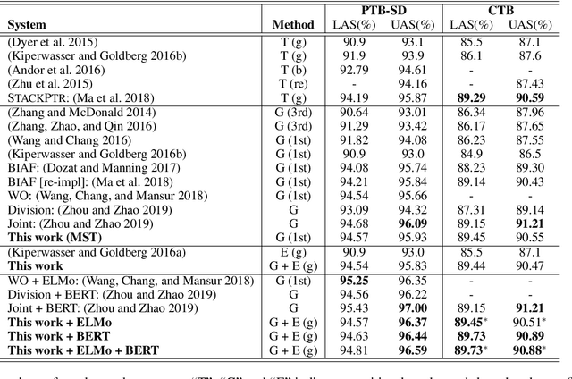 Figure 2 for Global Greedy Dependency Parsing