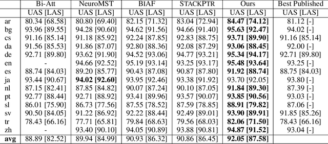 Figure 4 for Global Greedy Dependency Parsing