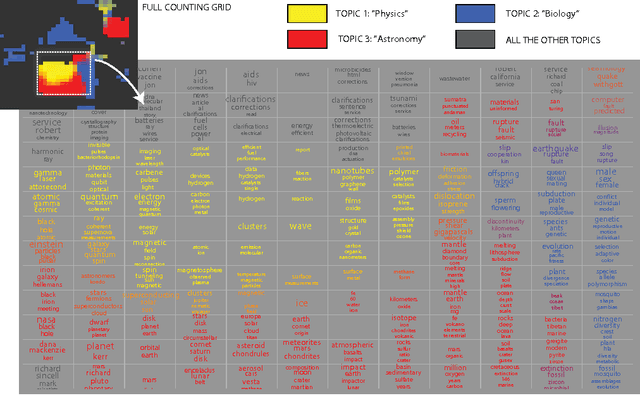 Figure 1 for Hierarchical learning of grids of microtopics