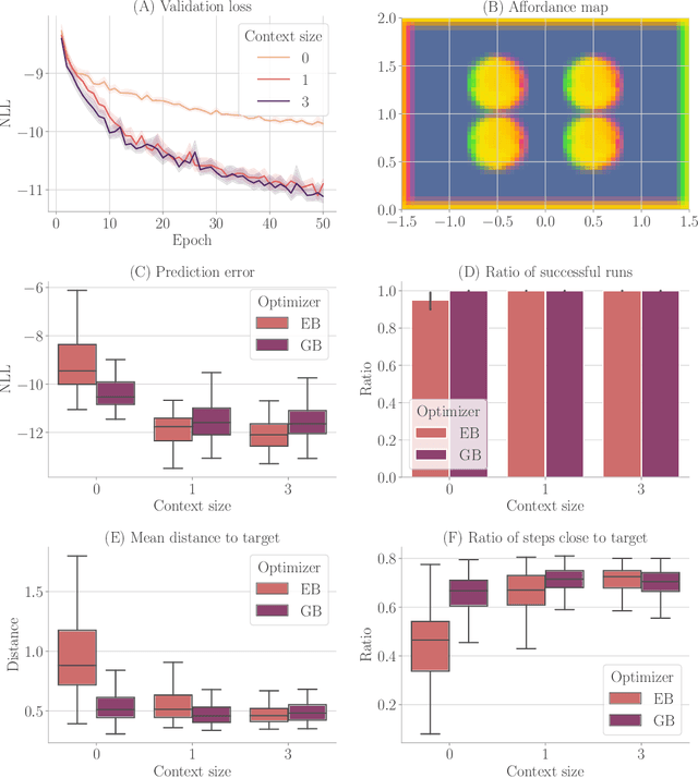 Figure 4 for Inference of Affordances and Active Motor Control in Simulated Agents