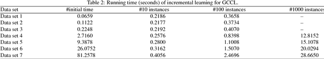 Figure 4 for A generalized concept-cognitive learning: A machine learning viewpoint