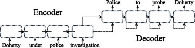 Figure 1 for Neural Paraphrase Generation with Stacked Residual LSTM Networks