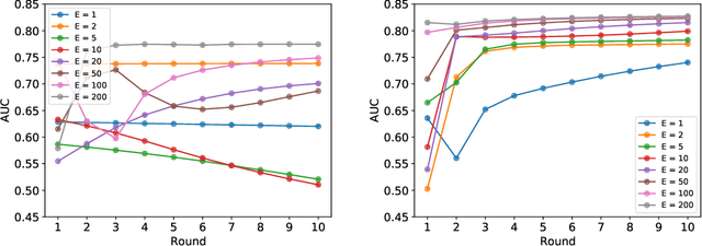 Figure 1 for Federated Learning in Multi-Center Critical Care Research: A Systematic Case Study using the eICU Database