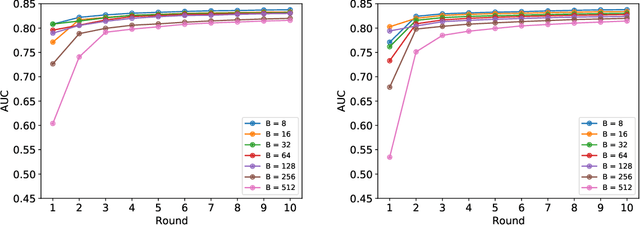 Figure 4 for Federated Learning in Multi-Center Critical Care Research: A Systematic Case Study using the eICU Database