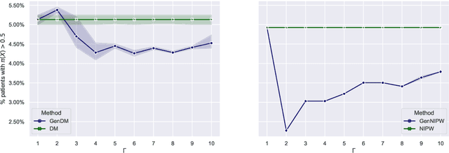 Figure 3 for Generalizing Off-Policy Learning under Sample Selection Bias