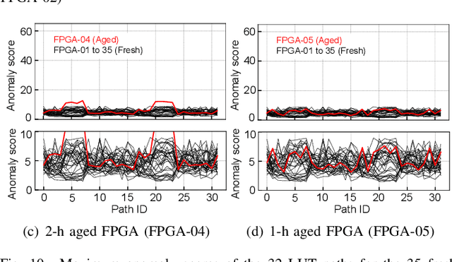Figure 2 for Systematic Unsupervised Recycled Field-Programmable Gate Array Detection