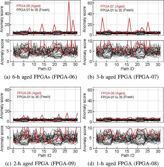 Figure 3 for Systematic Unsupervised Recycled Field-Programmable Gate Array Detection