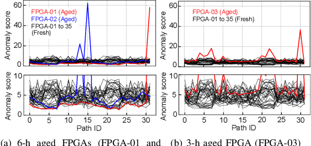 Figure 4 for Systematic Unsupervised Recycled Field-Programmable Gate Array Detection