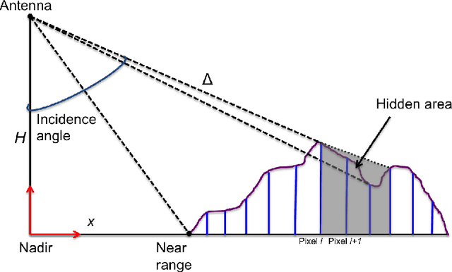 Figure 1 for Radar shadow detection in SAR images using DEM and projections
