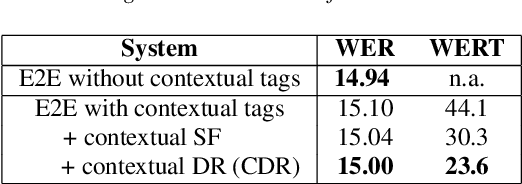 Figure 2 for Contextual Density Ratio for Language Model Biasing of Sequence to Sequence ASR Systems