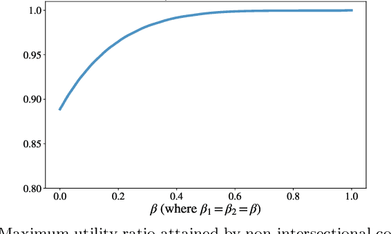 Figure 2 for Selection in the Presence of Implicit Bias: The Advantage of Intersectional Constraints