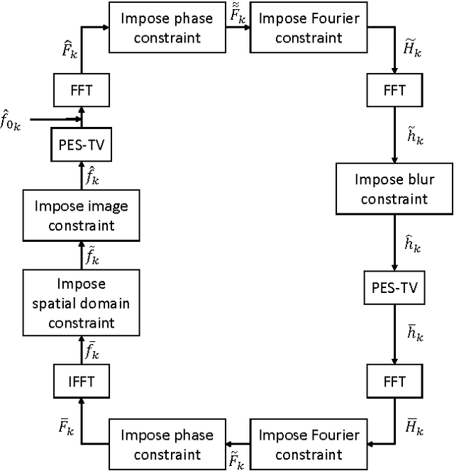 Figure 3 for Phase and TV Based Convex Sets for Blind Deconvolution of Microscopic Images