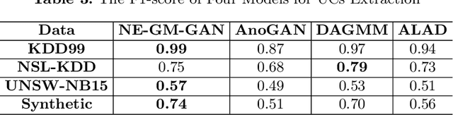 Figure 4 for Non-Exhaustive Learning Using Gaussian Mixture Generative Adversarial Networks