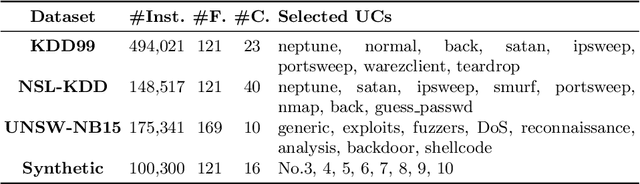 Figure 3 for Non-Exhaustive Learning Using Gaussian Mixture Generative Adversarial Networks