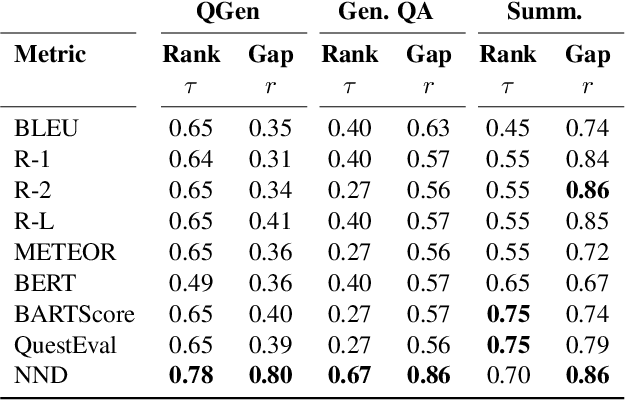 Figure 2 for Near-Negative Distinction: Giving a Second Life to Human Evaluation Datasets