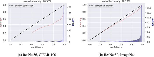Figure 1 for An Underexplored Dilemma between Confidence and Calibration in Quantized Neural Networks