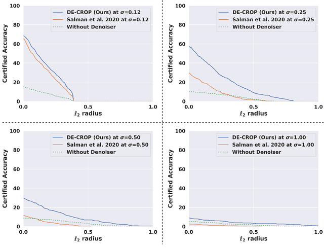 Figure 3 for DE-CROP: Data-efficient Certified Robustness for Pretrained Classifiers