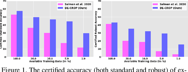 Figure 1 for DE-CROP: Data-efficient Certified Robustness for Pretrained Classifiers