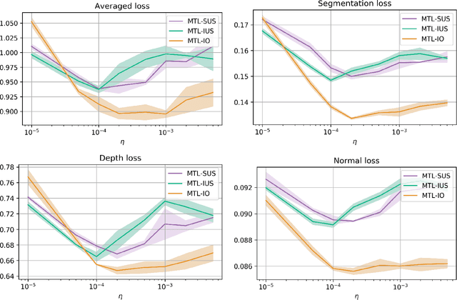 Figure 1 for Optimization Strategies in Multi-Task Learning: Averaged or Independent Losses?