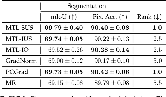 Figure 4 for Optimization Strategies in Multi-Task Learning: Averaged or Independent Losses?