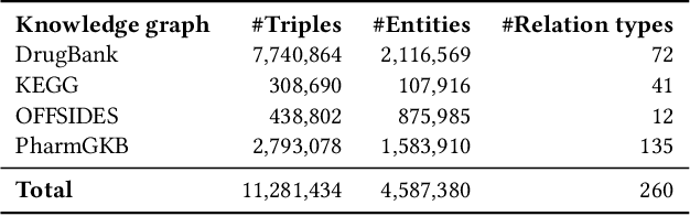 Figure 4 for Drug-Drug Interaction Prediction Based on Knowledge Graph Embeddings and Convolutional-LSTM Network