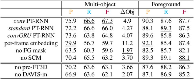 Figure 4 for Object Discovery in Videos as Foreground Motion Clustering