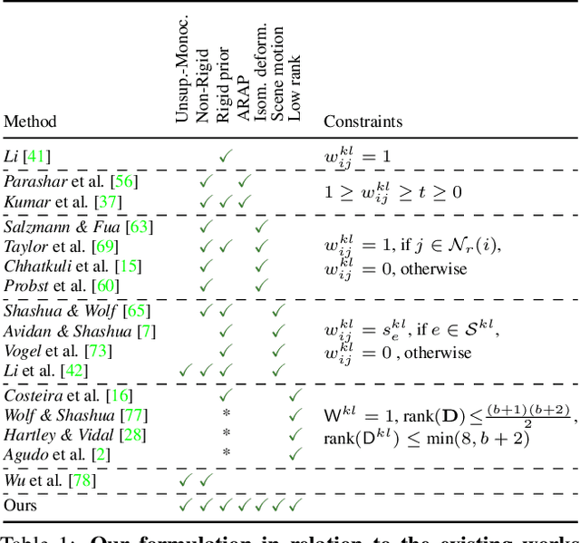 Figure 2 for Unsupervised Monocular Depth Reconstruction of Non-Rigid Scenes
