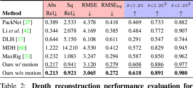 Figure 4 for Unsupervised Monocular Depth Reconstruction of Non-Rigid Scenes