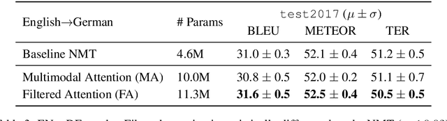 Figure 3 for LIUM-CVC Submissions for WMT18 Multimodal Translation Task