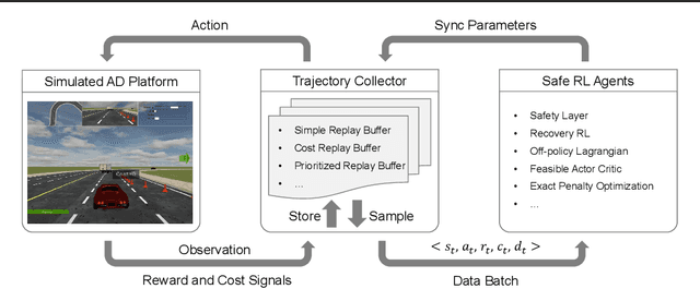 Figure 1 for SafeRL-Kit: Evaluating Efficient Reinforcement Learning Methods for Safe Autonomous Driving