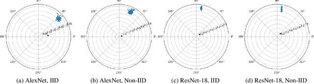 Figure 4 for Understanding Clipping for Federated Learning: Convergence and Client-Level Differential Privacy