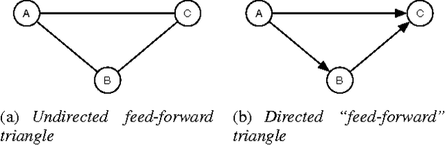 Figure 1 for The Directed Closure Process in Hybrid Social-Information Networks, with an Analysis of Link Formation on Twitter
