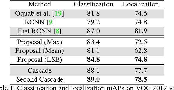 Figure 2 for ProNet: Learning to Propose Object-specific Boxes for Cascaded Neural Networks